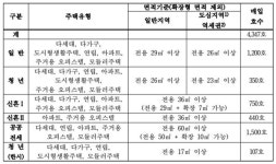 에스에이치스타일스마일하우스 | '서민주거안정' SH공사 매입임대주택 7500가구 공급