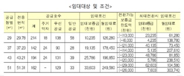 LH, 김포 마송지구 국민임대주택 712세대 분양