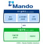 만도, 자율주행 사업 분사...2025년 매출 9조 달성