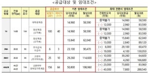 LH, 화성상리 1블록 행복주택 287호 자격완화해 추가모집