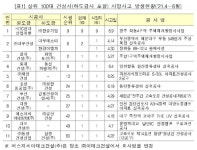 그치지 않는 건설현장 노동자 사망..2분기만 20건