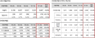 '리모델링' 붐에...한샘, 2분기 매출 '역대 최대'