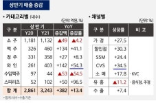 음료·주류 동반성장…롯데칠성음료 2분기 영업이익 55.6%↑