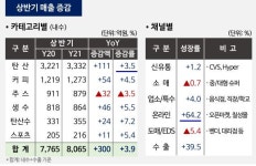 음료·주류 동반성장…롯데칠성음료 2분기 영업이익 55.6%↑
