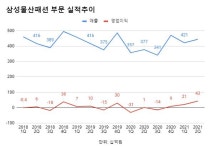 삼성물산 패션부문 2분기 영업익 430억, 합병 후 최대