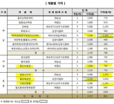 가장 비싼 GS25뉴공화춘자장면, 포화지방·나트륨 최다