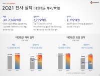CJ제일제당 바이오 기업으로 변신중
