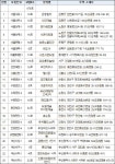LH,  공공전세주택 476가구 공급