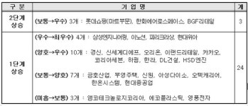 동반성장 최우수 기업에 삼성전자·CJ제일제당 등 36곳