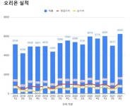 법인팜스마켓오포지점 | 오리온, 3분기 영업익 1142억 5.9%↑…"간편식·단백질제품 고성장"