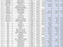 10대 재벌 내부거래 135조...삼성물산 4.6조 최다