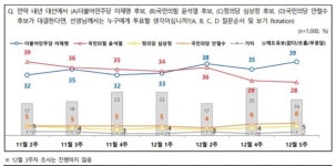 20대 이어 서울도 탈환..이재명, 윤석열 오차범위 밖 추월