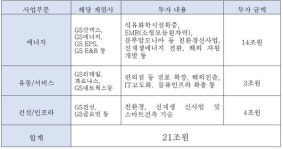 GS, 에너지 등에 5년 간 21조 투자...2만2천명 신규 채용