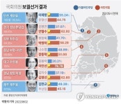 [6·1 선거 개표 결과] 국회의원 당선자 명단
