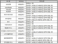 삼성생명·DB손보 등 설계사 보험사기 무더기 적발