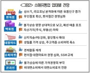 3분기 유통업계 체감경기 암울…편의점만 선방 전망