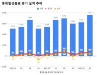 롯데칠성음료, 2분기 영업익 637억원...전년비 39.9%↑ 음료·주류 고루 성장