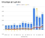 카카오게임즈 2분기 영업익 810억 '역대 분기 최대'