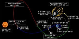 다누리 5일 달나라로..세계 7번째 달탐사국 눈앞
