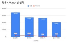 S오일·현대오일뱅크·GS칼텍스..온실가스 배출 역주행