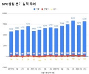 SPC삼립 2분기 역대 최대 실적...식자재 성장, 휴게소 흑자전환