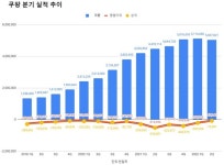 쿠팡 2분기 영업손실 876억원..적자 대폭 축소