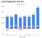 LG엔솔, 3분기 영업익 5219억원 '흑자전환'