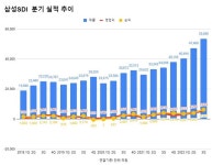 삼성SDI, 3분기 역대 최대 실적..배터리 영업이익률 10% 달성(종합)