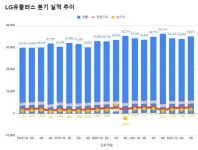 LG유플러스 3분기 스마트홈·B2B 견인 역대 최대 영업익(종합)