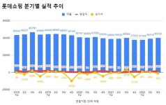 롯데쇼핑 3분기 영업익 1501억 전년비 419% 급증