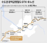 대우건설 컨소시엄, 3.8조 GTX-B노선 사업자 선정 유력