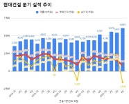 현대건설 작년4분기 영업이익 814억 전년비 57%급감