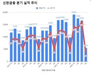 신한금융 지난해 순익 4.7조 전년비 15%↑