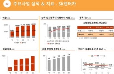 SK네트웍스 4분기 영업익 331억원..전년비 55.5%↑ 렌터카·렌탈 호조