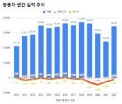 쌍용차 작년 영업손실 1120억원..적자폭 개선
