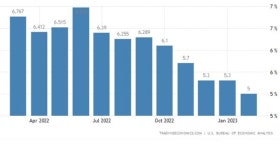미 2월 PCE물가 5%↑17개월만에 최저..인플레 압력 완화