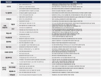 반도체·2차전지 등 초격차 프로젝트 R&D 예산 70% 투입