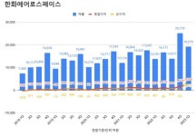 한화에어로 1분기 영업익 2285억원 