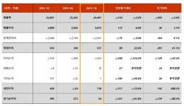 SK네트웍스 1분기 영업익 531억원 전년비 22.6%↑모빌리티 호조