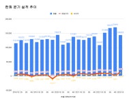 한화 1분기 영업익 1.4조 '역대 분기 최대'