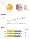 교촌에프앤비 1분기 영업익 58억 전년비 32%↓