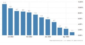 미 5월 생산자물가 1.1%↑ '예상 하회'..2년6개월만에 1%대로 둔화