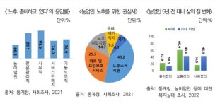 농협경제硏 고령농업인 노후 생활안정 위한 공적 소득보장 강화 절실