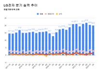 LG전자 2분기 매출 20조원 역대 2분기 최대...전장 부문 고속 성장