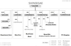 신세계 2분기 영업익 1496억원 전년比 20%↓