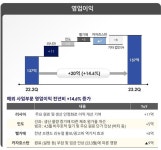 '합병' 롯데웰푸드 2분기 영업익 486억원..매출 1조406억원