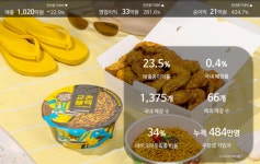 교촌에프앤비 2분기 영업익 33억원 전년비 282%↑