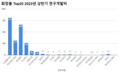 K-뷰티 부흥, 中企가 이끈다