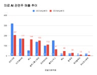 [특징주] 뷰노 800%, 루닛 480%...의료AI 급등 계속될까