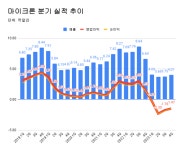 마이크론 6~8월 영업적자 축소..